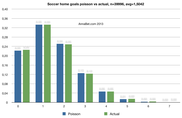 soccer-goal-probabilities-poisson-vs-actual-distribution-annabet